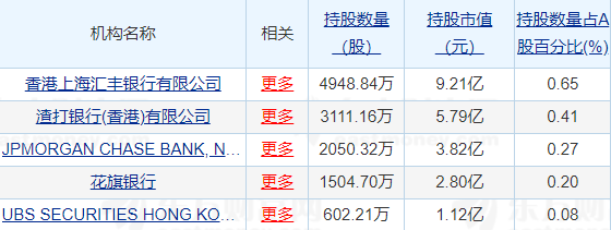 图6：9月21日持有招商证券的前五大外资