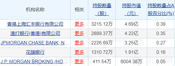 图8：9月21日持有中信建投的前五大外资