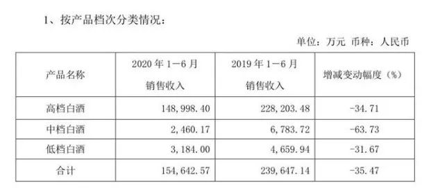 口子窖净利下滑超4成，高端产品“失速”背后面临“十面埋伏”
