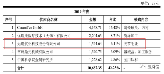 （截图来自威高骨科招股书）