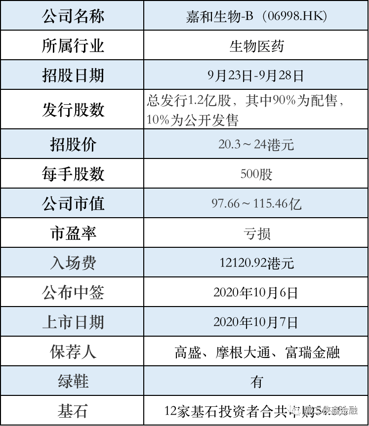 嘉和生物-B：高瓴资本控股 基石认购54.6%