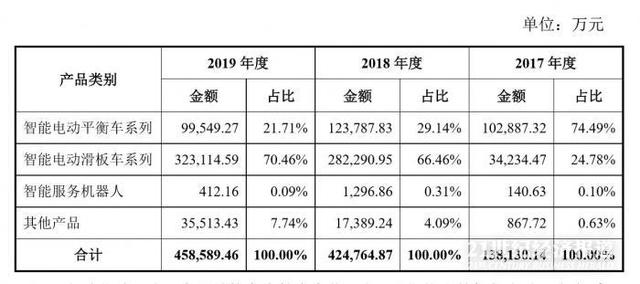 图片来源：九号智能招股说明书