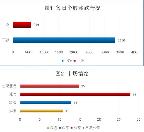 市场情绪说明：每日个股涨跌情况如图1所示，图2为涨停个股(新股除外)数量以及涨停未遂炸板股数量，反应市场强弱(弱<30≤较弱<40≤中等<50≤强<80≤很强)。