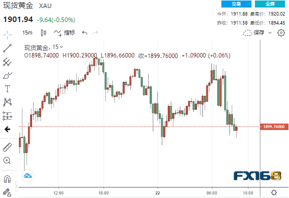 （现货黄金15分钟走势图，来源：FX168）