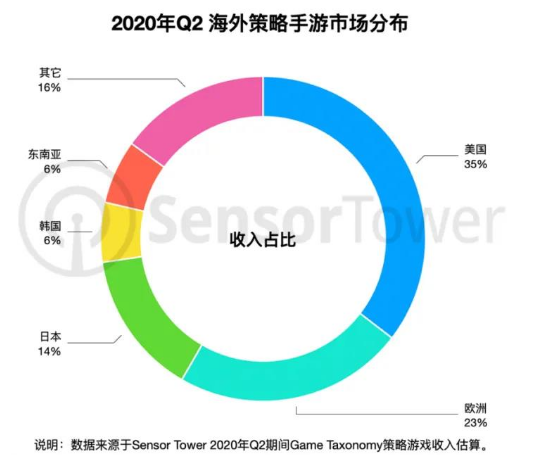 Q2海外策略手游总收入同比增26% 美国收入榜前10中国占7款