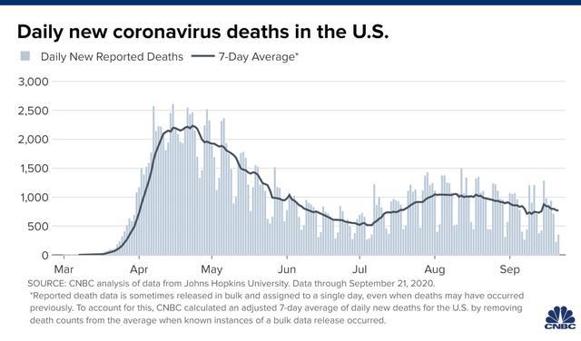 美国每日新冠死亡病例数图表 制图：CNBC
