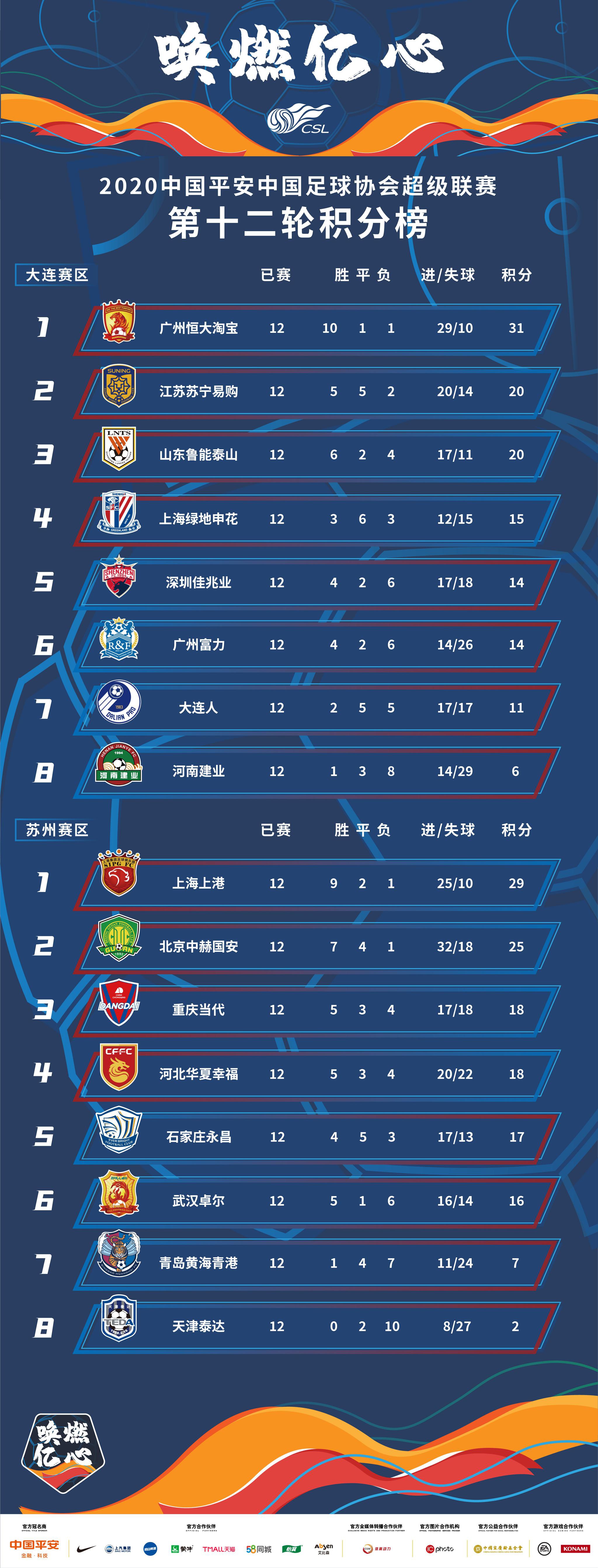 中超联赛积分榜2020_中超最新积分榜:恒大惊险5连胜,12分力压群雄,张琳芃