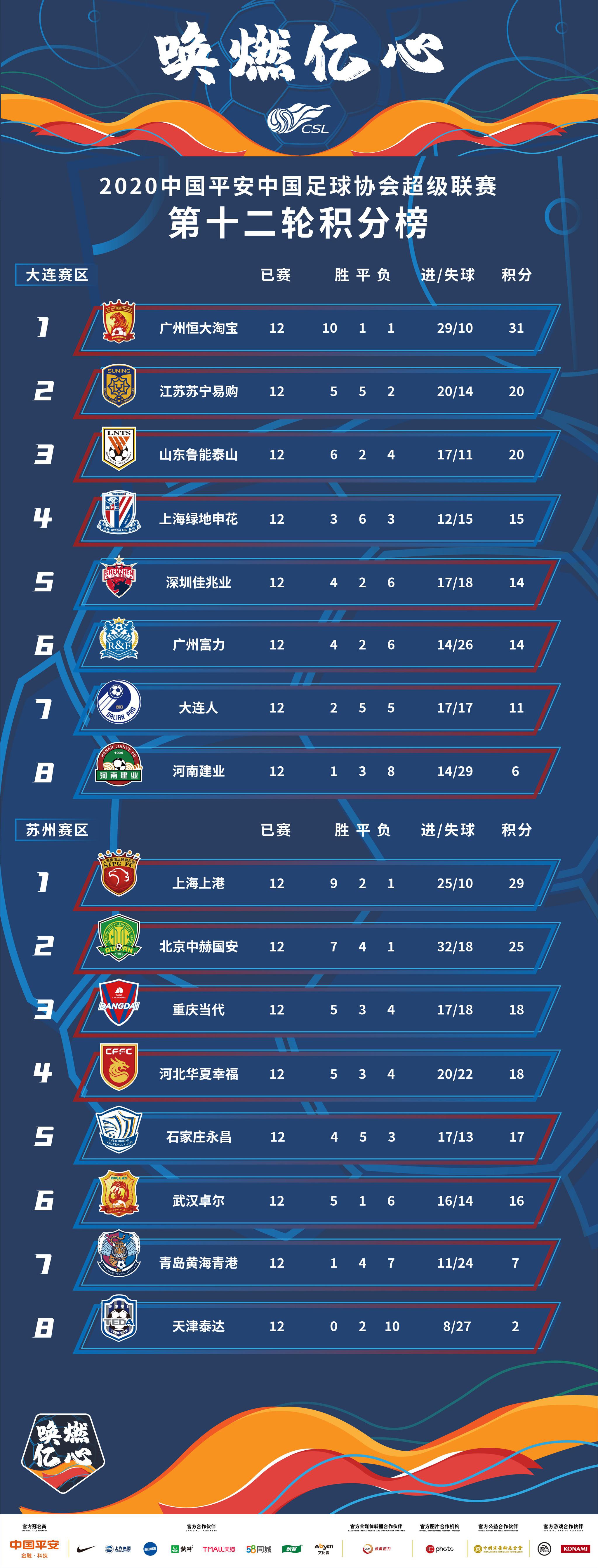2020中超积分榜排名_2020赛季亚冠东亚区最新积分榜,申花完败