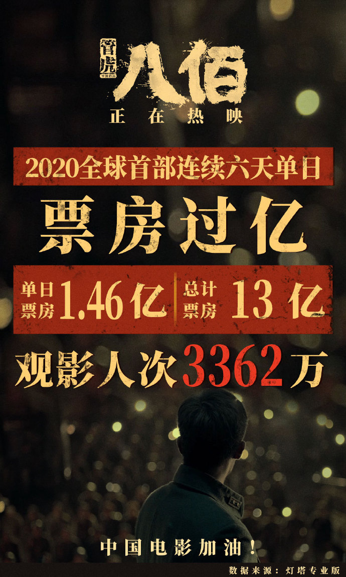 《八佰》票房过亿时发布的海报 图片来源：电影八佰微博截图