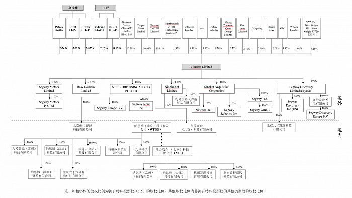 首例VIE+AB股+CDR 小米生态链企业九号智能科创板注册意味着什么?