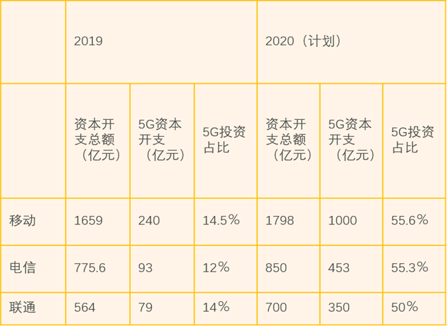 (制图：搜狐科技，资料来源：运营商财报）