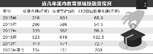 教育业年内投资超350亿 K12领域独占六成