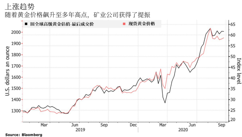 金礦股的強勢發力，背後離不開這兩大利好：