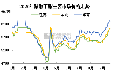 王芳 利好支撑 9月份醋酸丁酯涨幅近10 手机新浪网