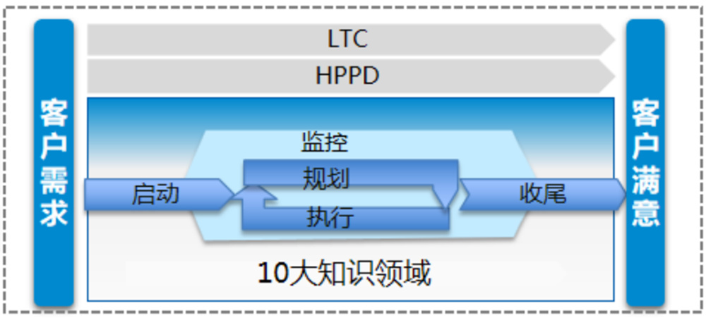 图二敏捷项目管理