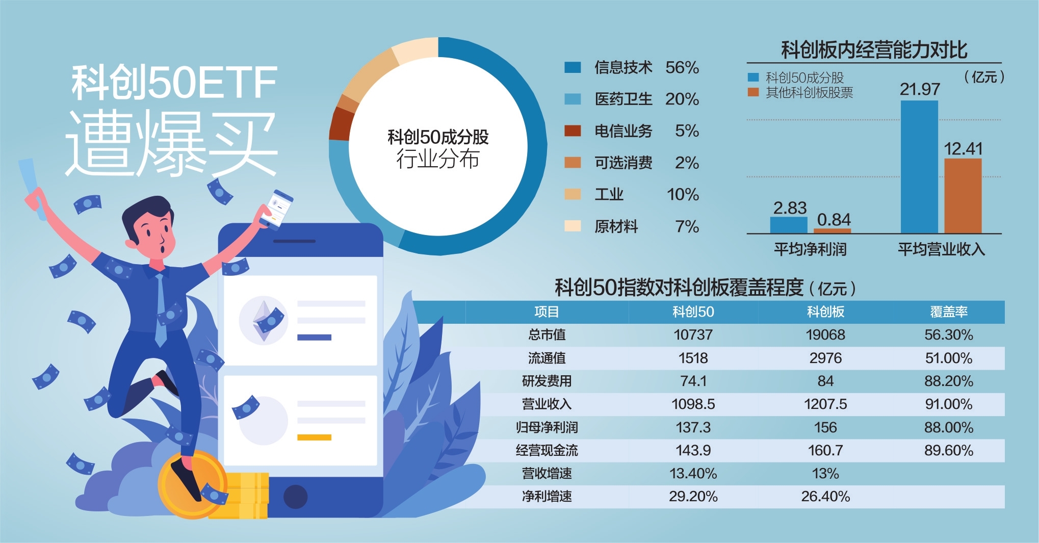 毫无意外地获资本青睐 4只科创50ETF一天爆卖超900亿