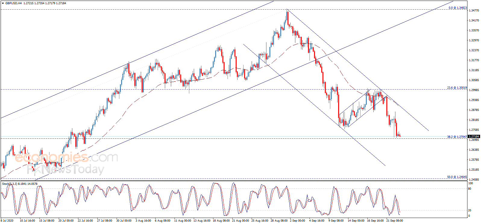（英镑/美元4小时图来源：Economies.com）