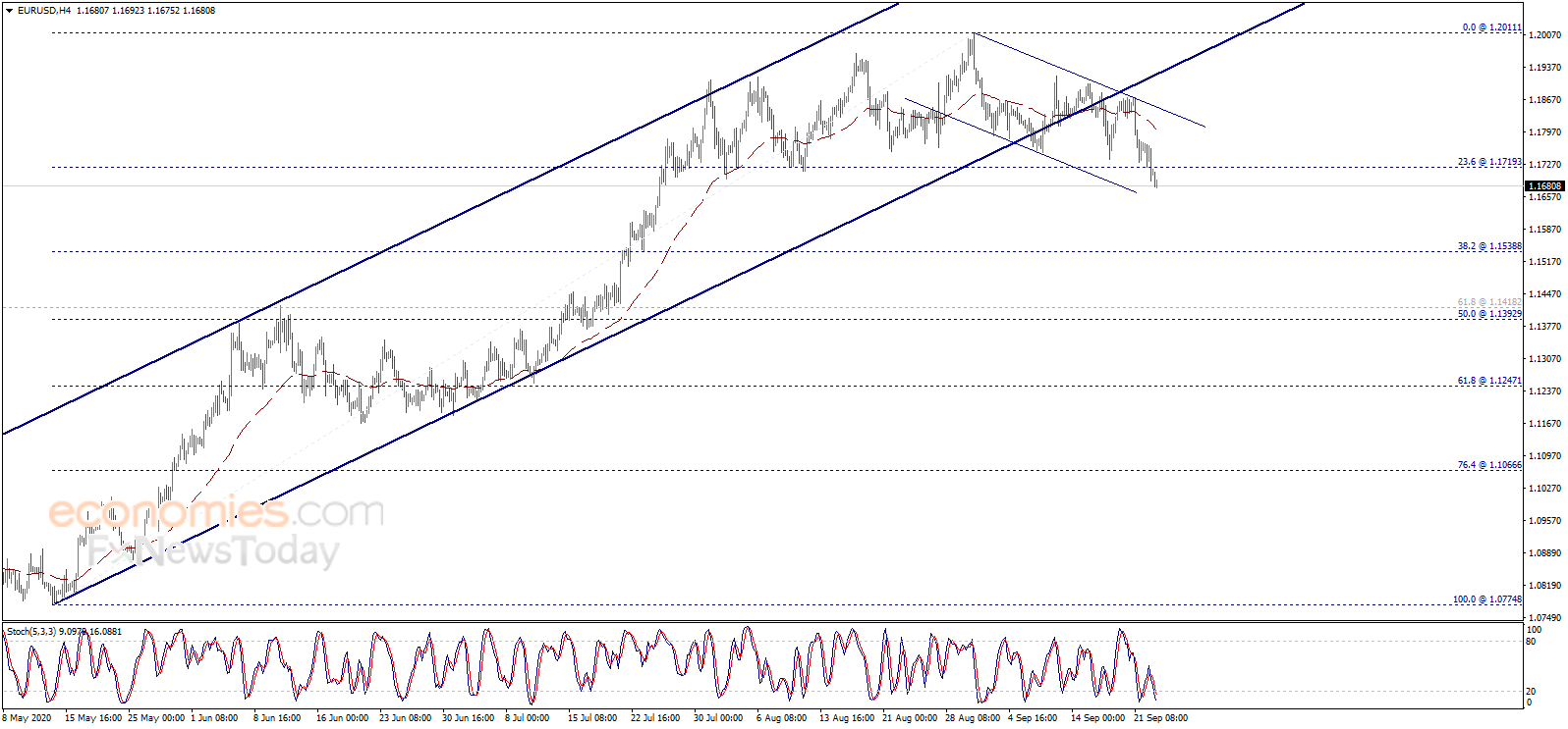 （欧元/美元4小时图来源：Economies.com）