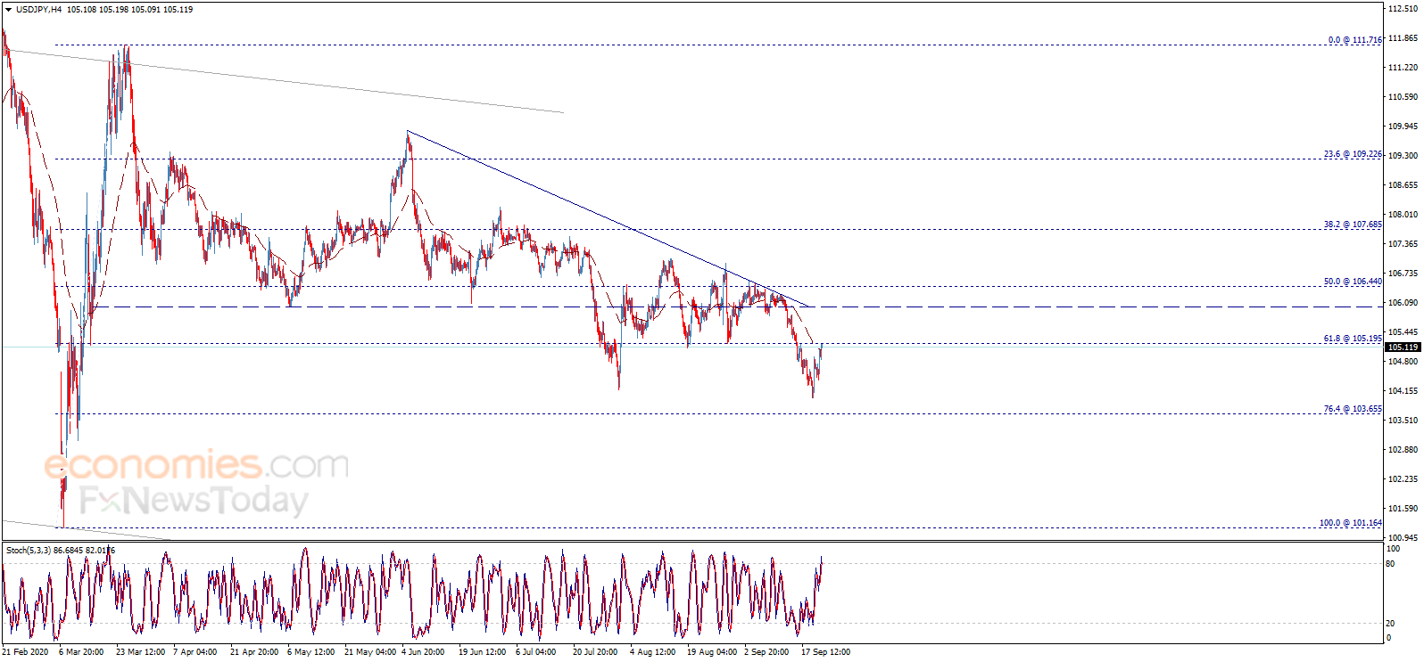 （美元/日元4小时图来源：Economies.com）
