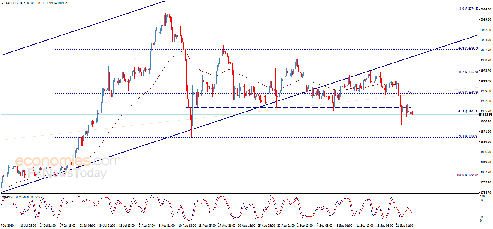 （现货黄金4小时图来源：Economies.com）