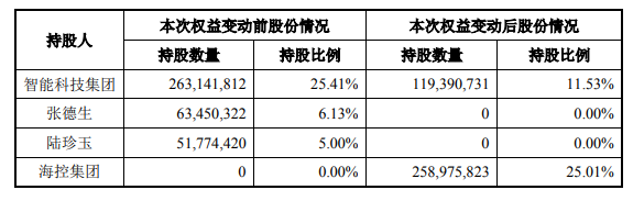 外省国资接盘 万马股份时控人变更为青岛西海岸新区国资局