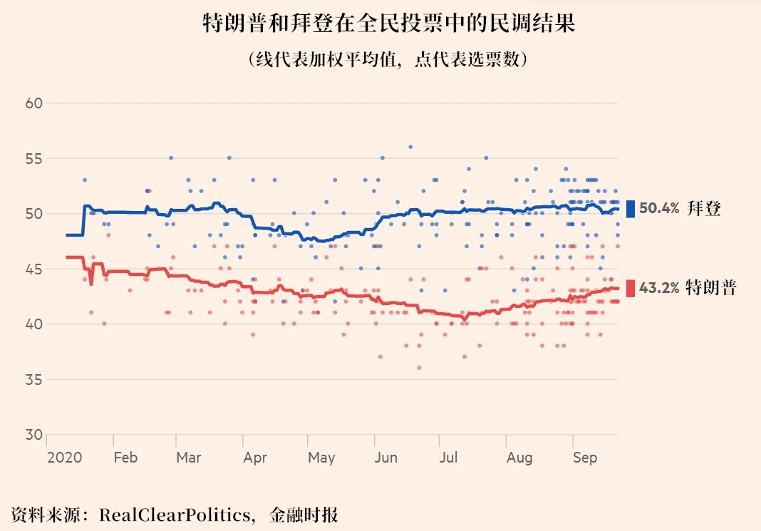 拜登則對特朗普的言論回應稱：
