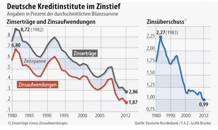 德国存款与贷款利率在1987年之后开始再次上升。图源：FAZ