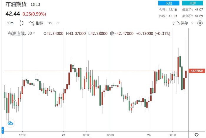 (布伦特原油期货价格30分钟走势图，来源：FX168)