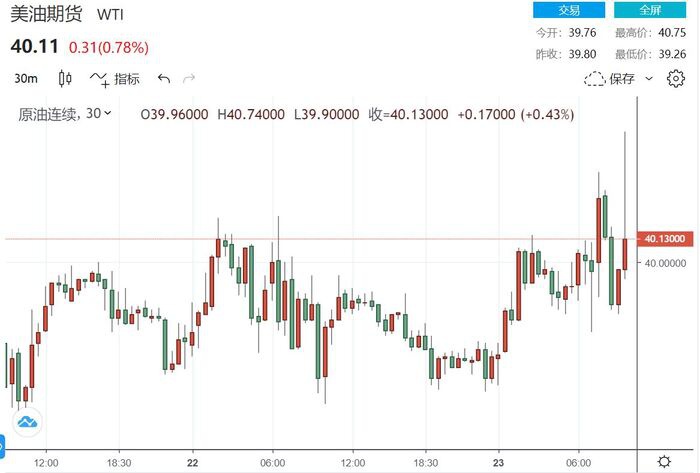 (美国WTI原油期货价格30分钟走势图，来源：FX168)