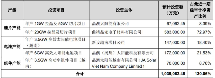 图源：晶澳科技公告