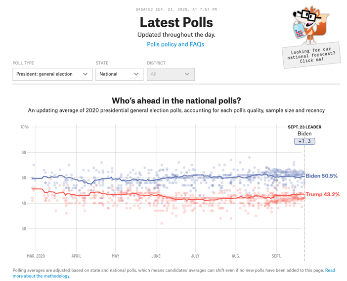 △美国专业选举统计网站“538”(FiveThirtyEight)数据显示,拜登的民意支持为50.4%到49.5%不等,分别领先特朗普6.8%到6.5%左右
