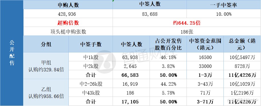 国际配售申购人数未披露,认购倍数约45倍。