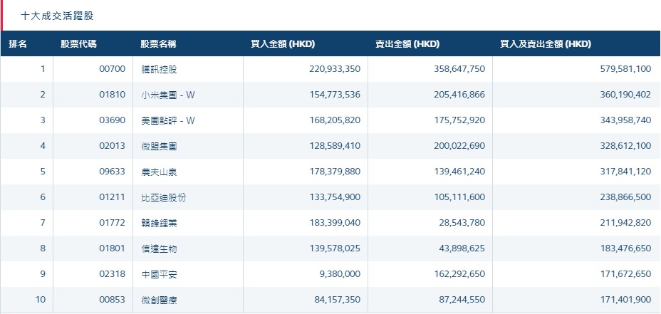 港股通（深）十大活跃成交股