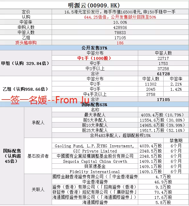 明源云顶头锤大佬及中签的小伙伴今晚吃肉！