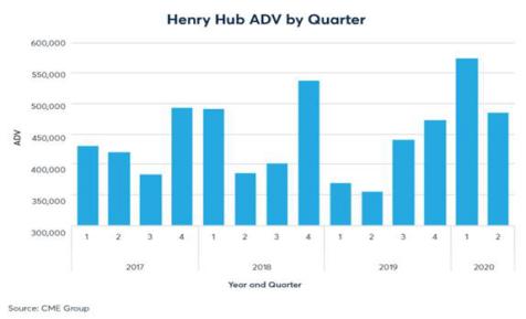 图为Henry Hub天然气（NG）期货日均成交量