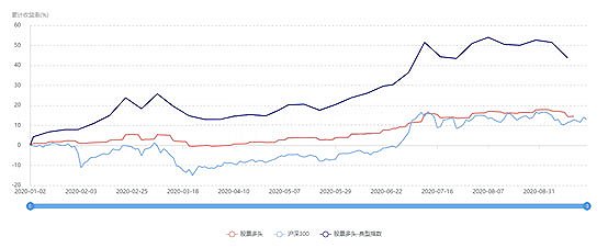 图：朝阳私募股票多头指数、股票多头-典型指数与同期沪深300指数走势对比