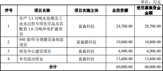 富淼科技营收甩现金流 同年资产差2亿违规