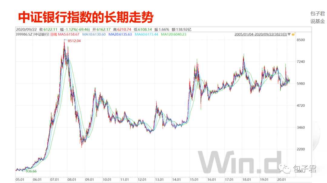 或许该到关注银行指数基金的时候了