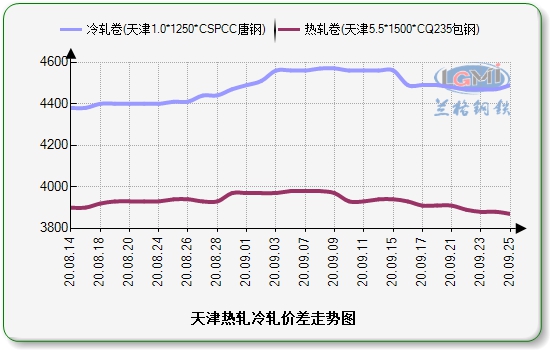 上海价差走势图：