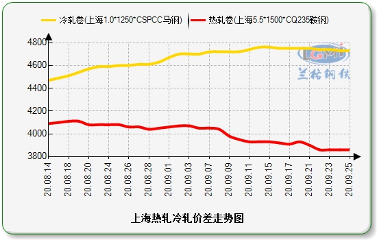 乐从价差价格走势图：