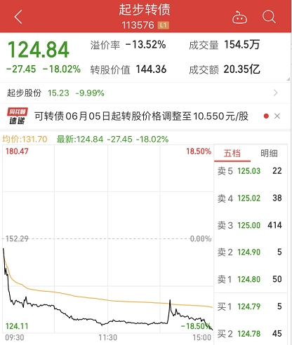 果然“快手一哥”附体起步股份涨的快跌的更快 起步转债差点熔断