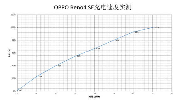 OPPOReno4 SE充电速度实测