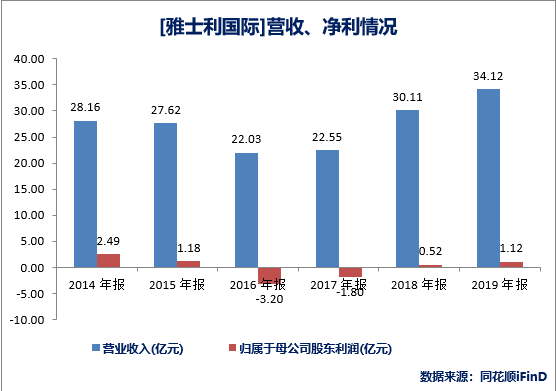 雅士利营收逆势下滑背后：盈利能力堪忧 布局高端难突围