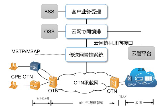 图1 云网协同管控架构