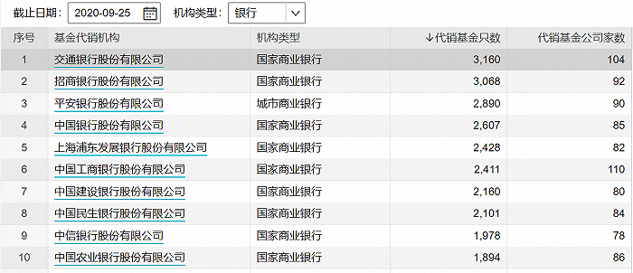 图:代销基金的TOP10 银行明细 来源:wind 界面新闻研究部