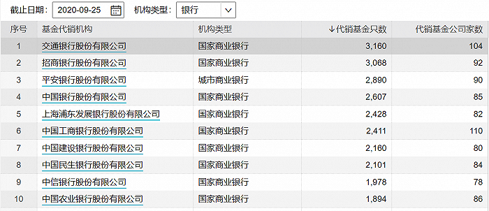 图：代销基金的TOP10 银行明细  来源：wind 界面新闻研究部