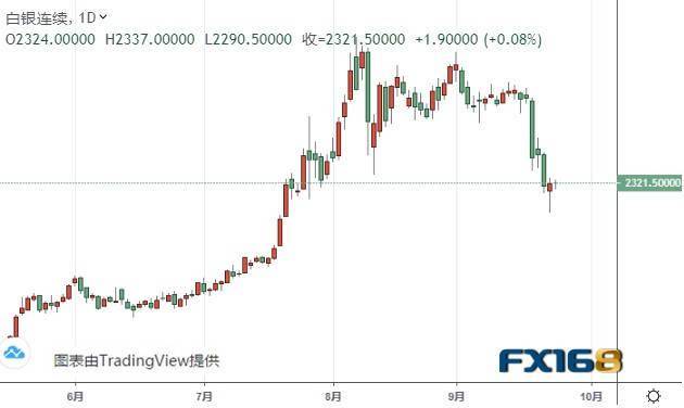 （白银期货日线图来源：FX168）