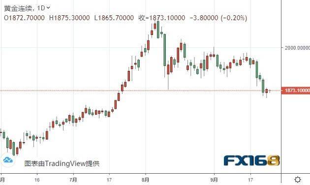 （黄金期货日线图来源：FX168）