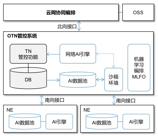 图2 AI在专线运维中的应用