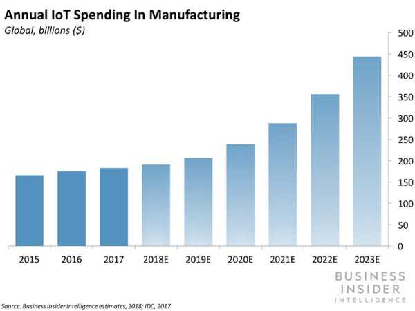 物联网在生产上的年度支出，将会在未来数年快速增长。图片来源：Business Insider。